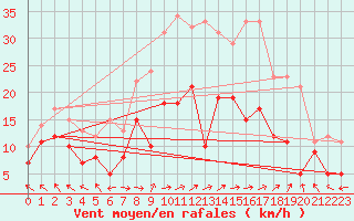 Courbe de la force du vent pour Pau (64)