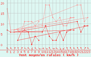 Courbe de la force du vent pour Plaffeien-Oberschrot