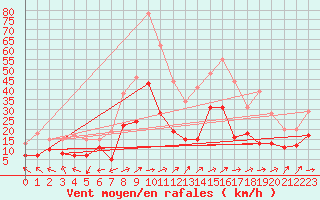 Courbe de la force du vent pour Chieming