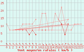 Courbe de la force du vent pour Gurahont