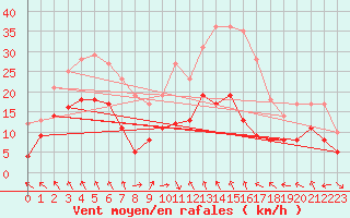 Courbe de la force du vent pour Nancy - Ochey (54)