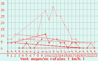 Courbe de la force du vent pour Stana De Vale