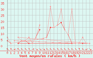 Courbe de la force du vent pour Buffalora