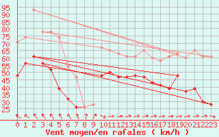 Courbe de la force du vent pour South Uist Range