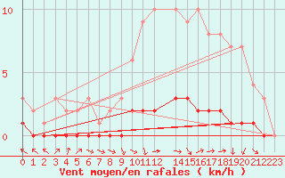 Courbe de la force du vent pour Saclas (91)