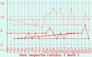 Courbe de la force du vent pour Montagnier, Bagnes