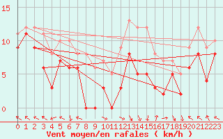 Courbe de la force du vent pour Gourdon (46)