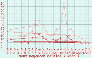 Courbe de la force du vent pour Lingen