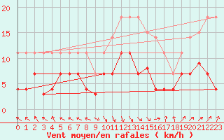 Courbe de la force du vent pour La Molina