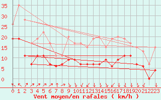 Courbe de la force du vent pour Muret (31)