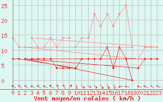 Courbe de la force du vent pour Kempten