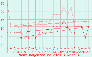 Courbe de la force du vent pour Deuselbach
