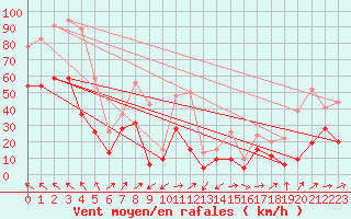 Courbe de la force du vent pour Ile Rousse (2B)