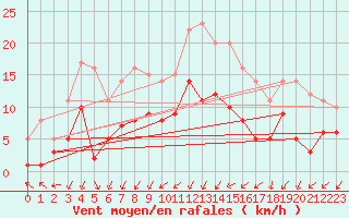 Courbe de la force du vent pour Leutkirch-Herlazhofen