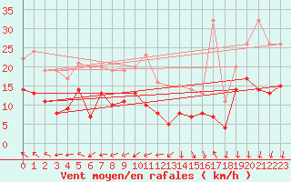 Courbe de la force du vent pour Lanvoc (29)