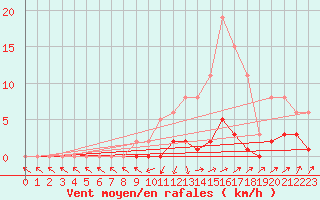 Courbe de la force du vent pour Saint-Paul-lez-Durance (13)