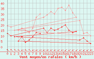 Courbe de la force du vent pour Belfort-Dorans (90)