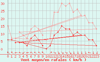 Courbe de la force du vent pour Mende - Chabrits (48)
