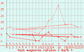 Courbe de la force du vent pour La Comella (And)