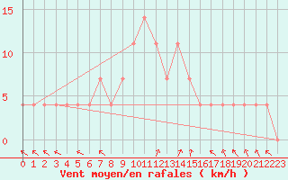 Courbe de la force du vent pour Resko