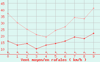 Courbe de la force du vent pour Putlos