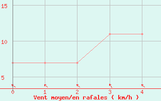 Courbe de la force du vent pour Seibersdorf