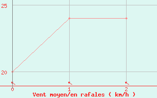 Courbe de la force du vent pour Houston, Houston Intercontinental Airport