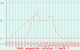 Courbe de la force du vent pour Selonnet (04)