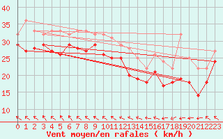 Courbe de la force du vent pour Olands Sodra Udde