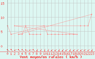 Courbe de la force du vent pour Maopoopo Ile Futuna