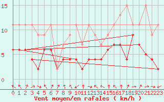 Courbe de la force du vent pour Mosen