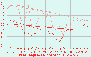 Courbe de la force du vent pour Fichtelberg