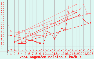 Courbe de la force du vent pour La Dle (Sw)