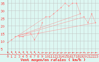 Courbe de la force du vent pour Santander (Esp)