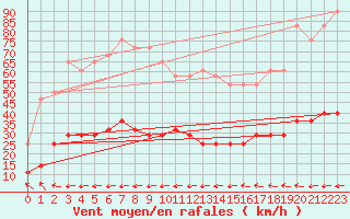 Courbe de la force du vent pour Oravita