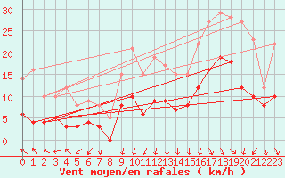 Courbe de la force du vent pour Ambrieu (01)