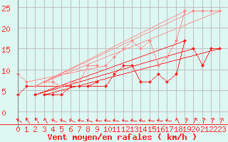 Courbe de la force du vent pour Maastricht / Zuid Limburg (PB)