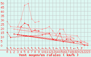 Courbe de la force du vent pour Rodez (12)