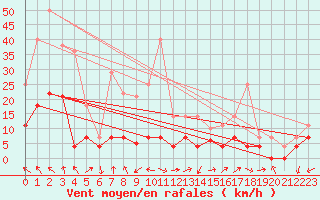 Courbe de la force du vent pour Aranguren, Ilundain