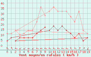 Courbe de la force du vent pour San Pablo de los Montes