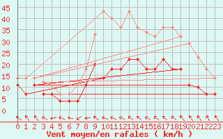 Courbe de la force du vent pour Baza Cruz Roja