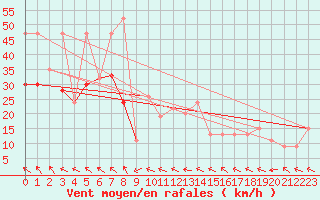 Courbe de la force du vent pour Valley