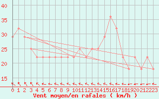 Courbe de la force du vent pour Dragsf Jard Vano