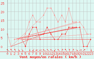 Courbe de la force du vent pour Sebes
