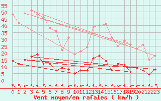 Courbe de la force du vent pour Vauvenargues (13)