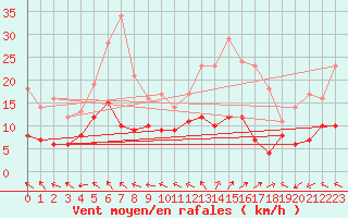 Courbe de la force du vent pour Tanus (81)