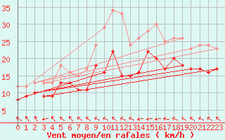 Courbe de la force du vent pour Michelstadt-Vielbrunn