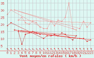 Courbe de la force du vent pour Lannion (22)