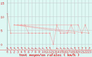 Courbe de la force du vent pour Zalaegerszeg / Andrashida