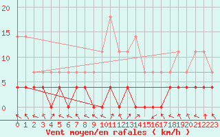 Courbe de la force du vent pour Predeal